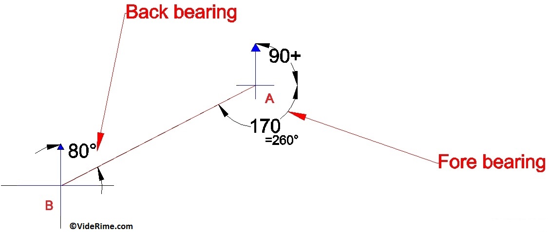 Difference Between Fore Bearing And Back Bearing | VideRime.com