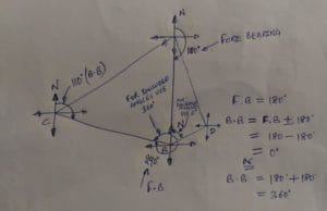 Difference Between Fore Bearing And Back Bearing Viderime