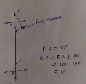 Difference between Fore bearing and Back bearing – VideRime.com