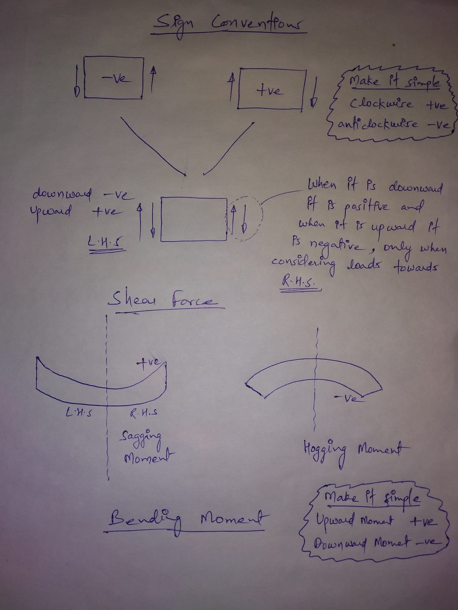 Sign conventions for Shear force and Bending Moment diagrams – VideRime.com